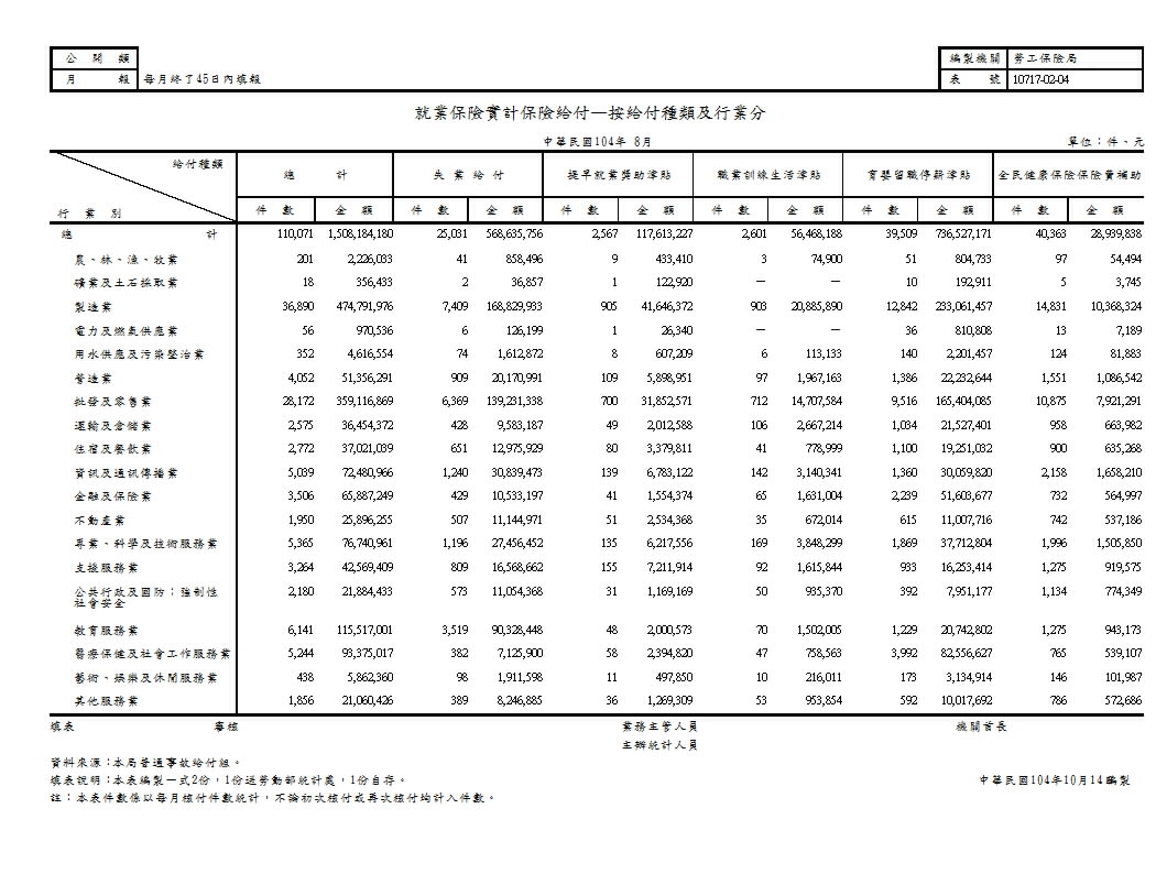 就業保險實計保險給付—按給付種類及行業分第1頁圖表